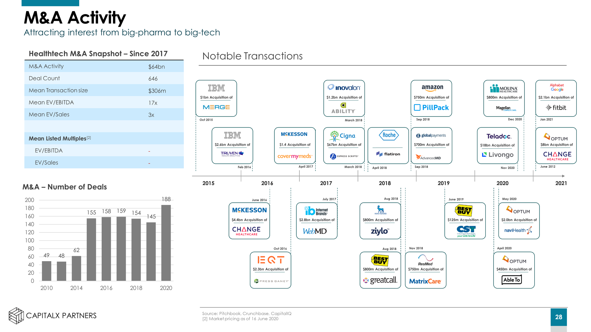 CapitalX Partners - Digital Health - M&A.png