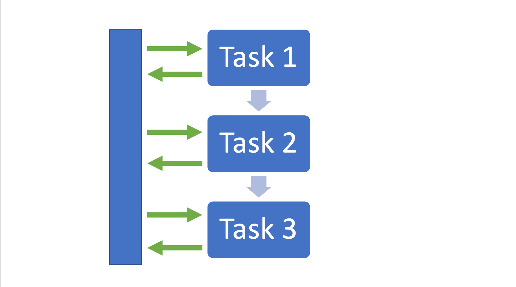 Understanding Async in C# — James Millar