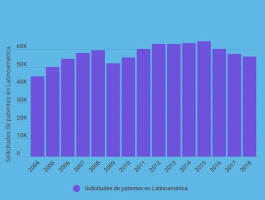 Evidence shows that innovation progress in Latin America and the Caribbean has slowed down in recent years.
