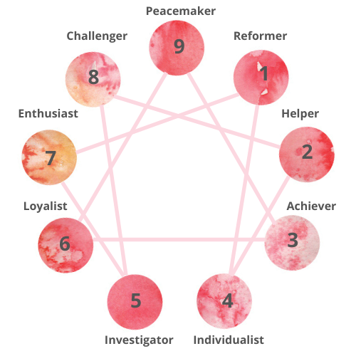 9 Enneagram Types