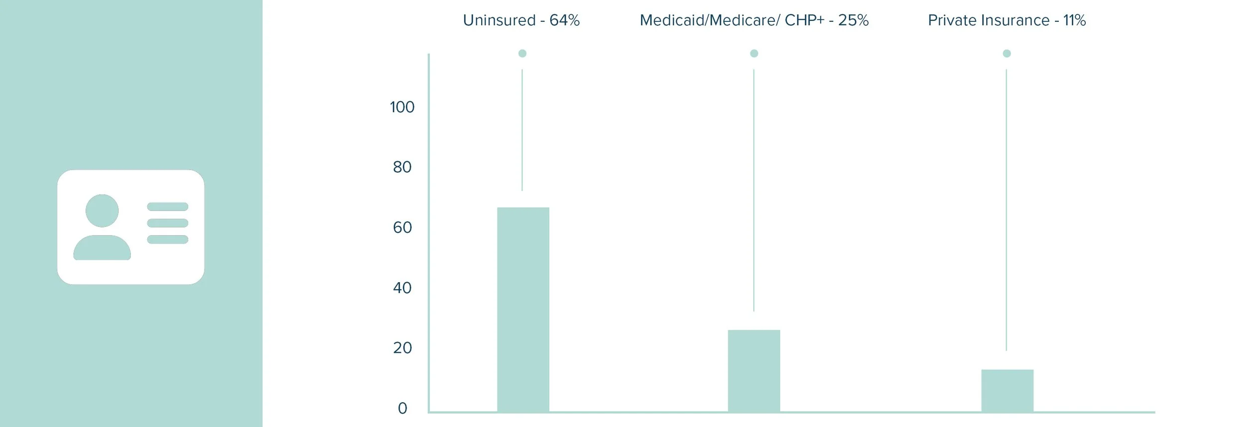 A bar graph showing insurance coverage, with 64% uninsured, 25% Medicaid/Medicare/CHIP, and 11% private insurance.