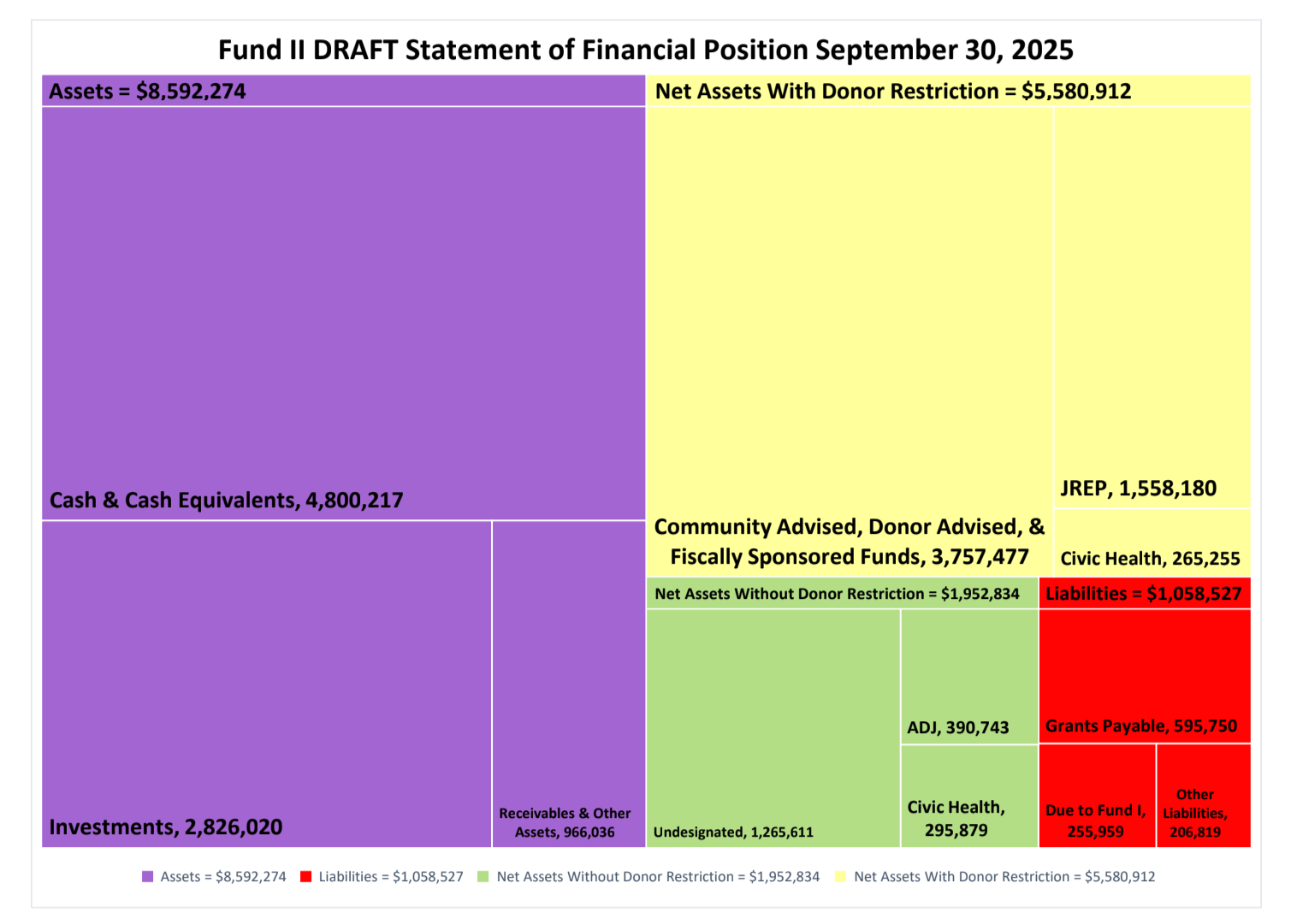 A chart titled "Fund II DRAFT Statement of Financial Position September 30, 2025." An arrangement of rectangles of various sizes representing assets and liabilities. The assets are significantly larger than the liabilities.