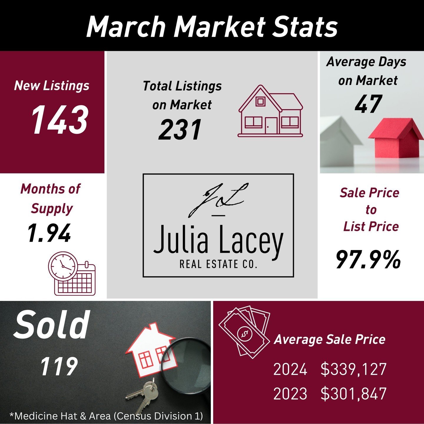 March 2024 Market Stats Are In!!
According to the latest report from the City of Medicine Hat for March 2024, while home sales stayed about the same as last year for that month, overall sales for the first quarter were lower than they were last year.