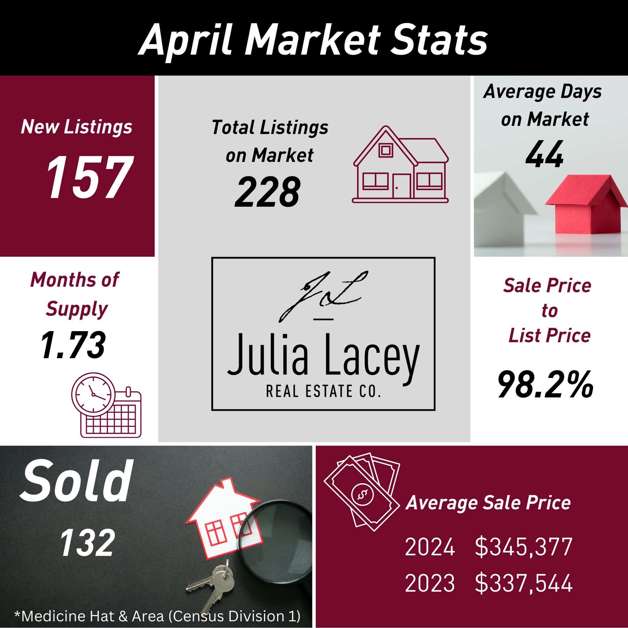 🏡 April Real Estate Market Update: 📈

April saw a resurgence in sales, countering previous declines and bringing year-to-date figures in line with last year's numbers. The uptick in sales was propelled by an increase in new listings, though invento
