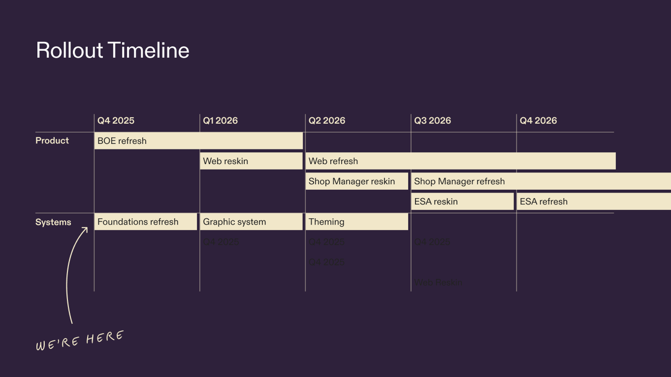 rollout timeline