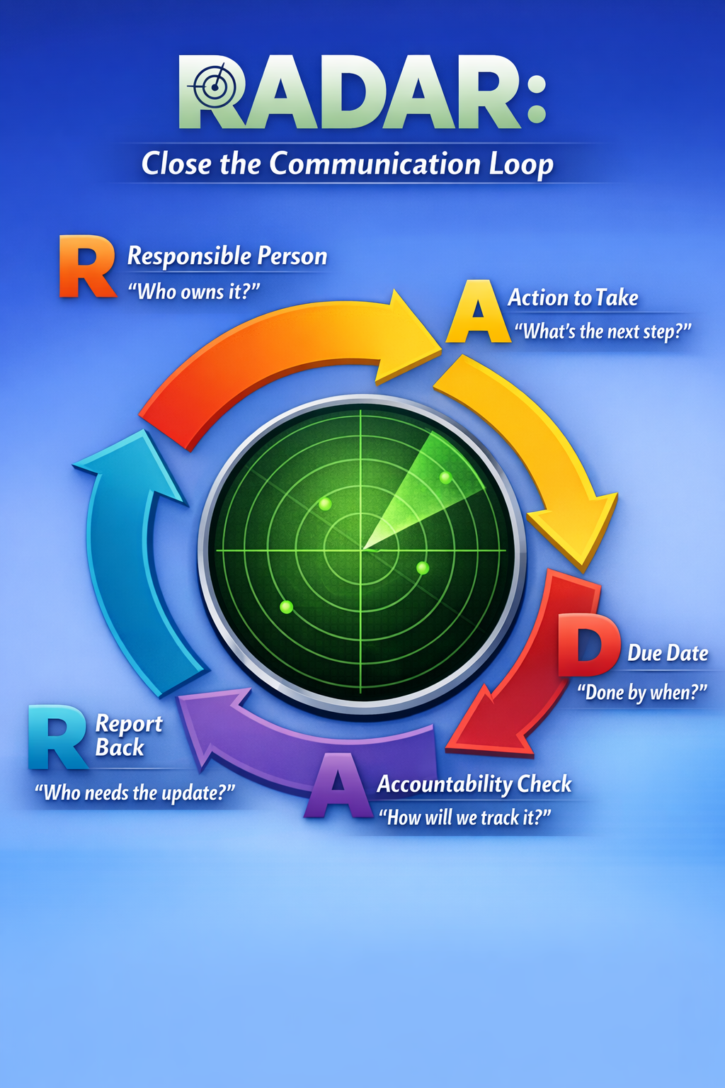 February Dental Practice Manager Study Club  — Closing the Communication Loop (RADAR Method)