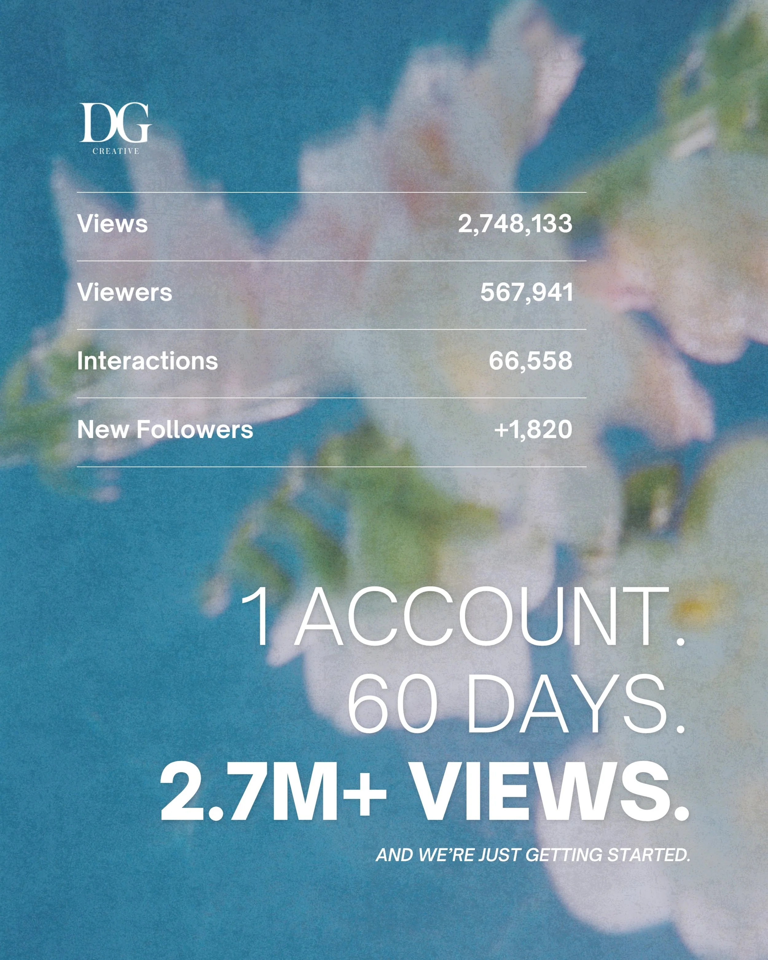 60 days in, and we&rsquo;re celebrating some big results. 🎉

Launching a brand-new account takes strategy, consistency, and the right content. Ready to see what your brand can do? Reach out today at hello@dgcreativemedia.com.

#DGCreativeMedia #Soci