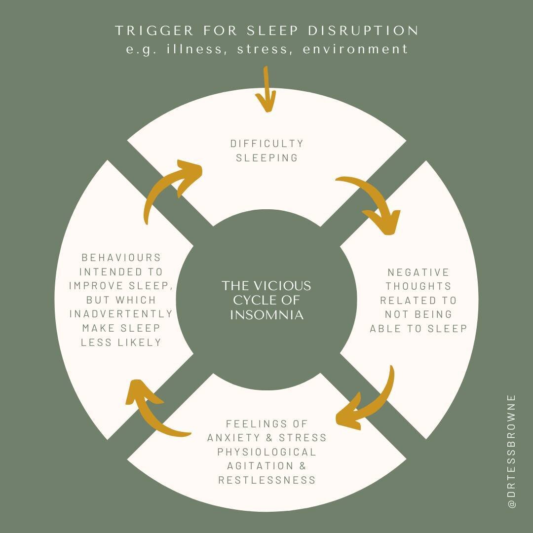 Does your head ever hit the pillow &amp; suddenly your brain wakes up? ⋒⁠
⁠
This happens to us all from time-to-time but is more common if you're experiencing acute stress, anxiety, a loss or trauma or some form of physical pain, discomfort or illnes