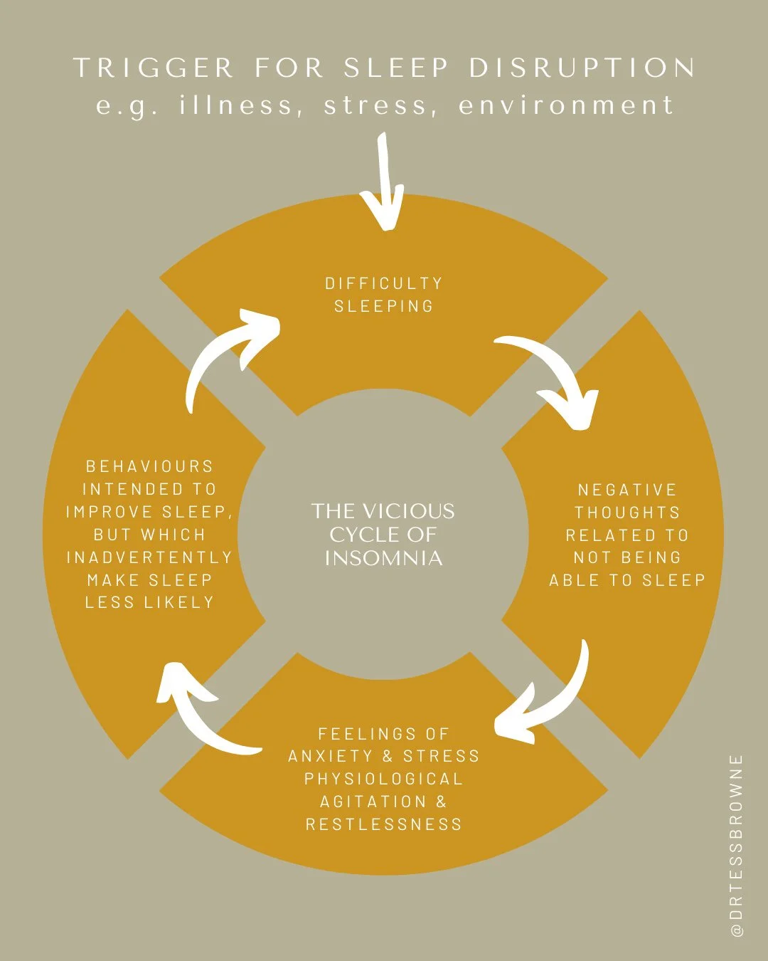 Does your head ever hit the pillow &amp; suddenly your brain wakes up? 🥺⁠
⁠
This happens to us all from time-to-time but is more common if you're experiencing acute stress, anxiety, a loss or trauma or some form of physical pain, discomfort or illne
