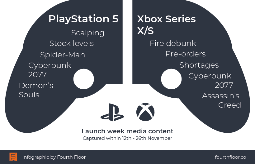 is launching an invite-based ordering option, starting with the PS5  and Xbox Series X