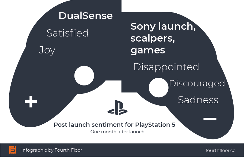 6 Social Media Insights About The New Playstation And Xbox Consoles -  ListenFirst