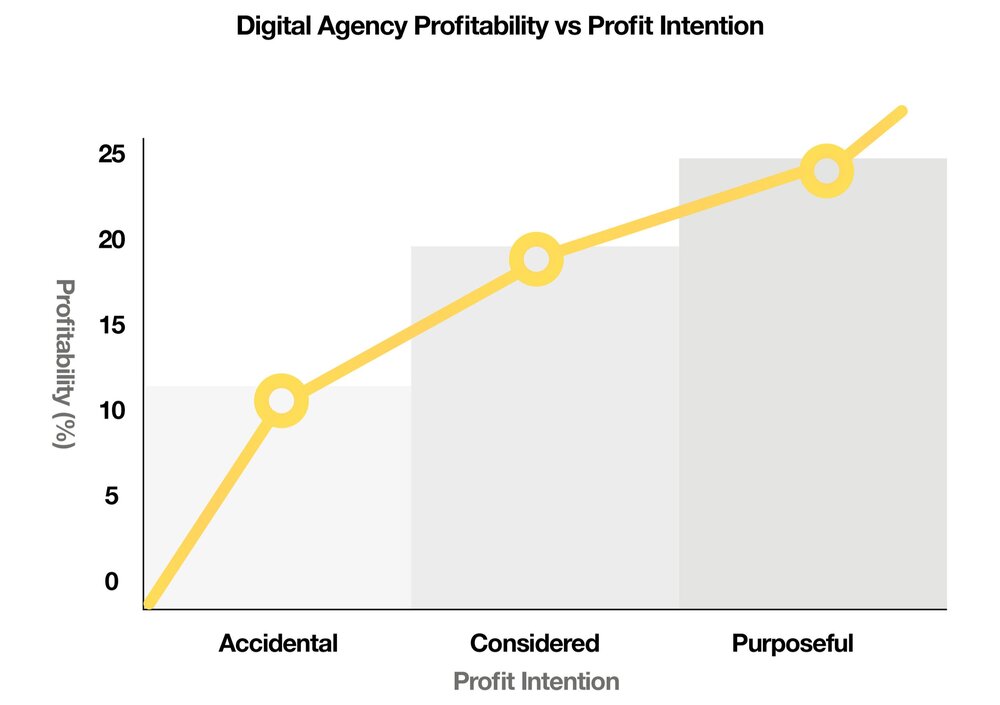 digital-agency-profitablity-diagram