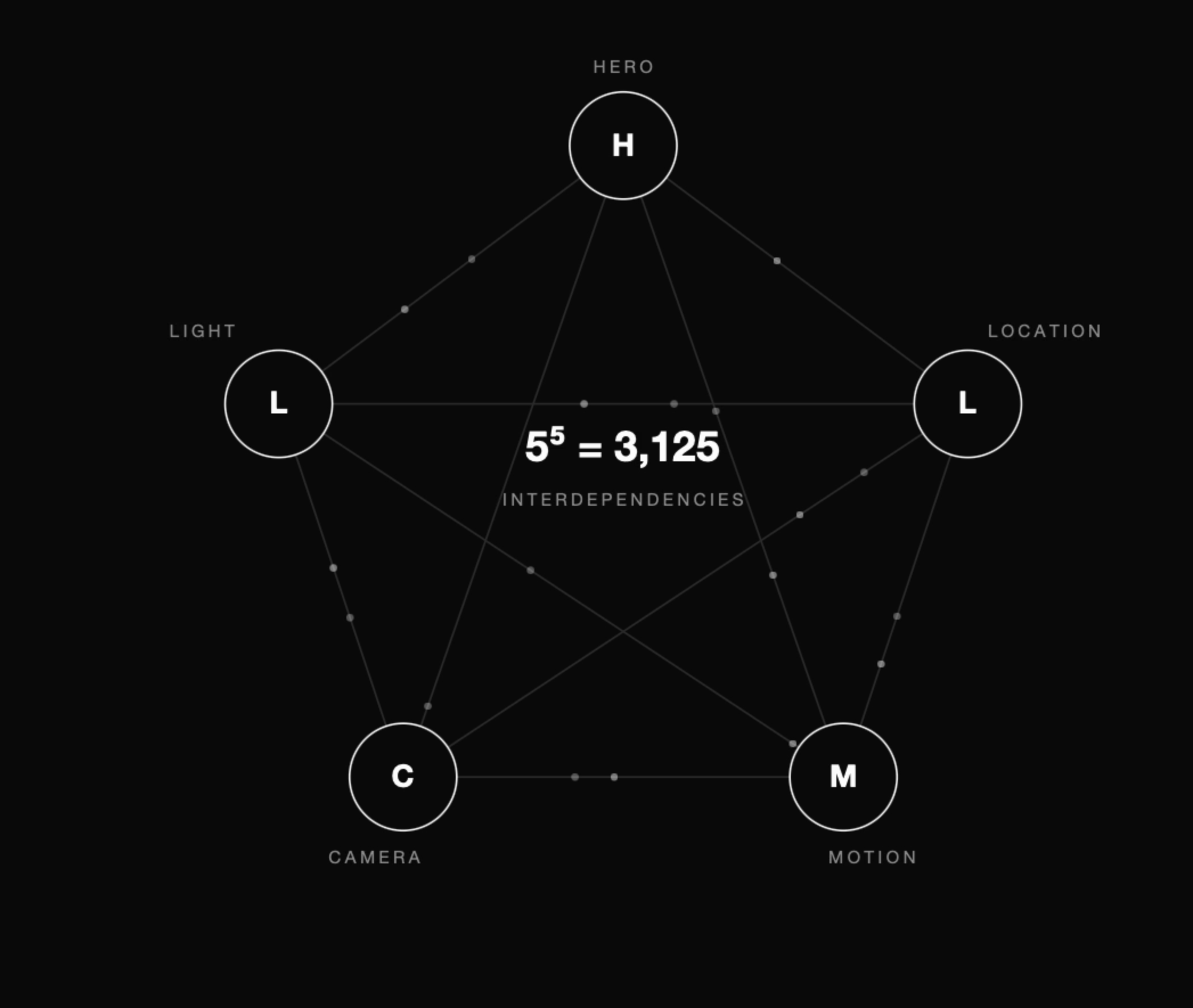 DNA of a Shot — Issue #1: The Framework