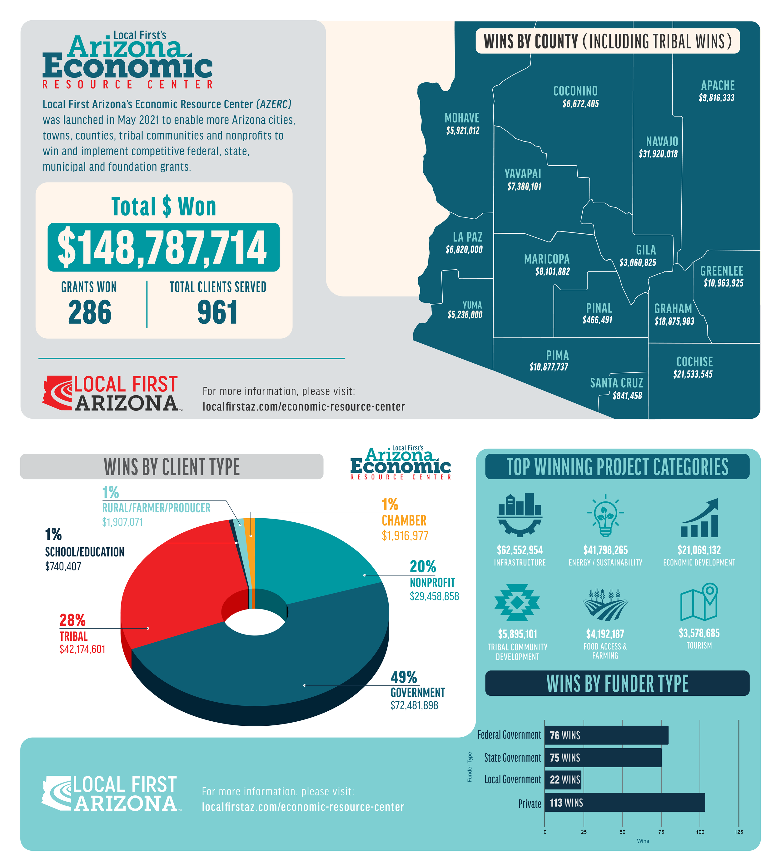 Arizona Economic Resource Center — Local First Arizona