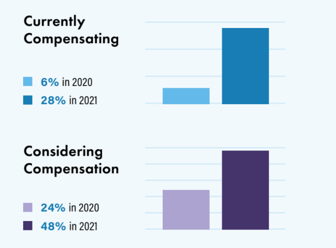 Erg Report 2021 State of ERG Report | Employee Resource Statistics
