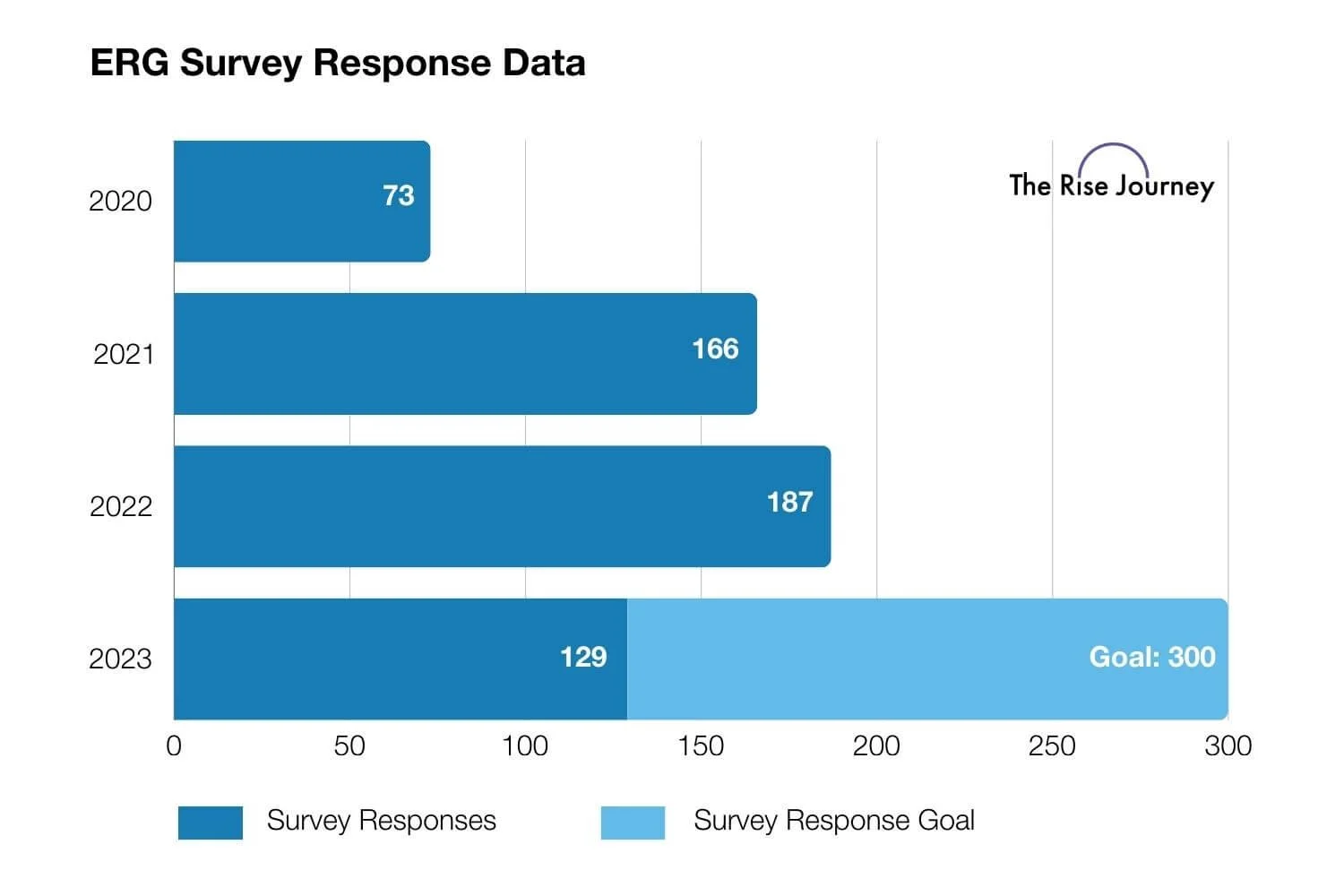 Erg Report ERG Survey Shows Astronomical Growth in Interest for Orgs