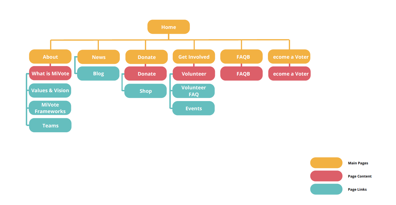 Revised and simplified site map.
