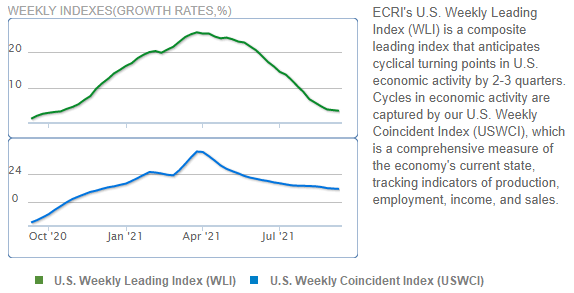 Source: Institute for Research on the Economic Cycle (ECRI)