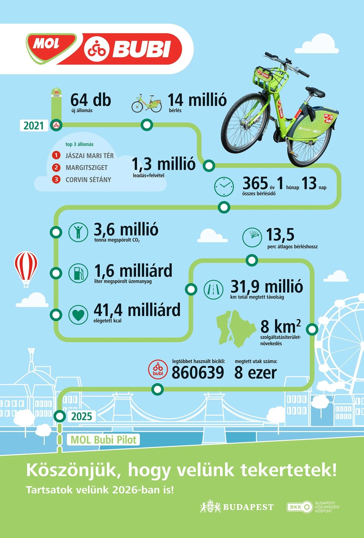 🚴 Ha l&aacute;tsz ma Bubit, integess! Holnap m&aacute;r nem lesz.

Nem meghib&aacute;sod&aacute;s, nem baleset &mdash; egyszerűen lej&aacute;rt a szerződ&eacute;s, &eacute;s a ker&eacute;kp&aacute;rok eltekernek a tulajdonosukkal egy&uuml;tt. &Eacut