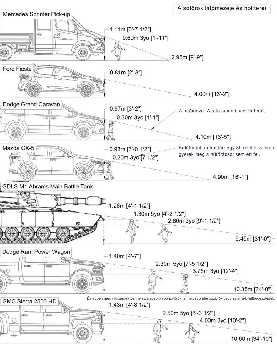🛑 Gondoltad volna, hogy egy M1 Abrams harckocsinak kisebb holttere van, mint egy modern pickupnak vagy SUV-nak? 🤯 Az &aacute;bra mag&aacute;&eacute;rt besz&eacute;l.

Az aut&oacute;gy&aacute;rt&oacute;k az elm&uacute;lt &eacute;vekben sz&eacute;p c