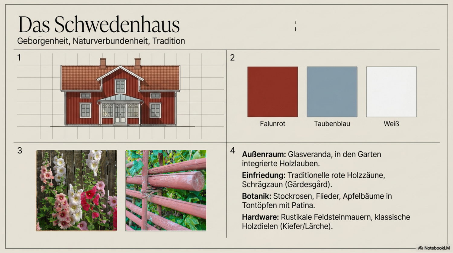 Moodboard mit typischen Schwedenhaus-Merkmalen: Fassadenskizze, Farbpalette Falunrot/Taubenblau/Weiß und Gartendetails