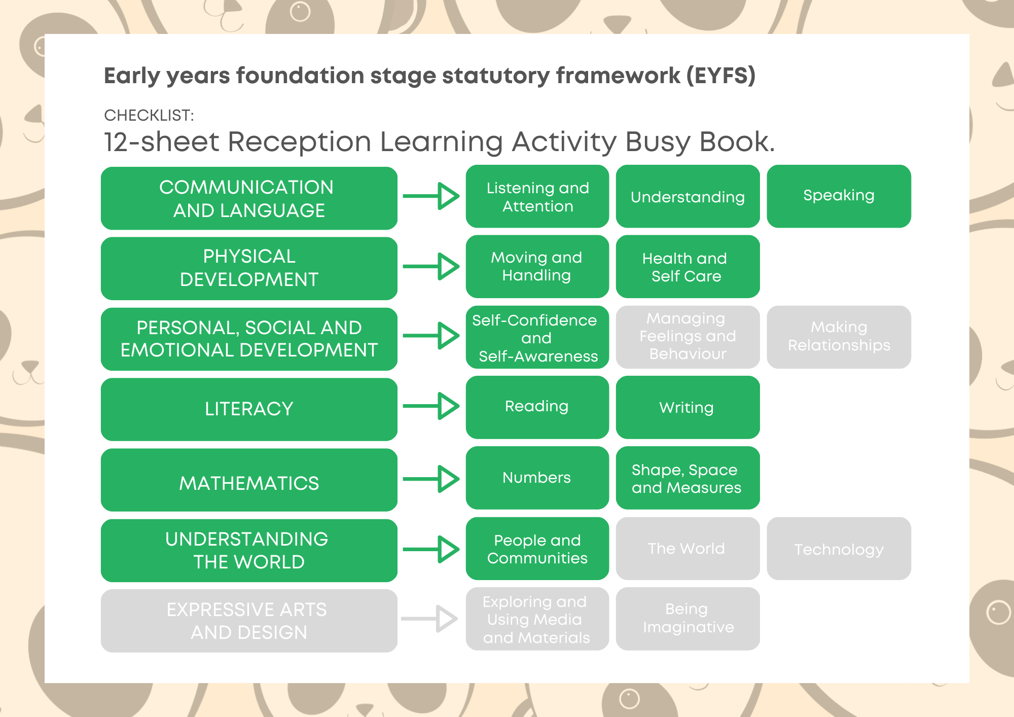 A checklist of the EYFS outcomes of the Pocket Panda 12-sheet Reception Learning Activity Busy Book.