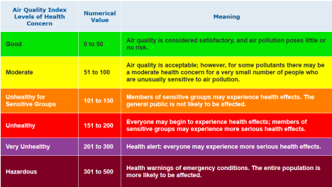 air quality chart