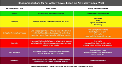 air quality and your dog chart