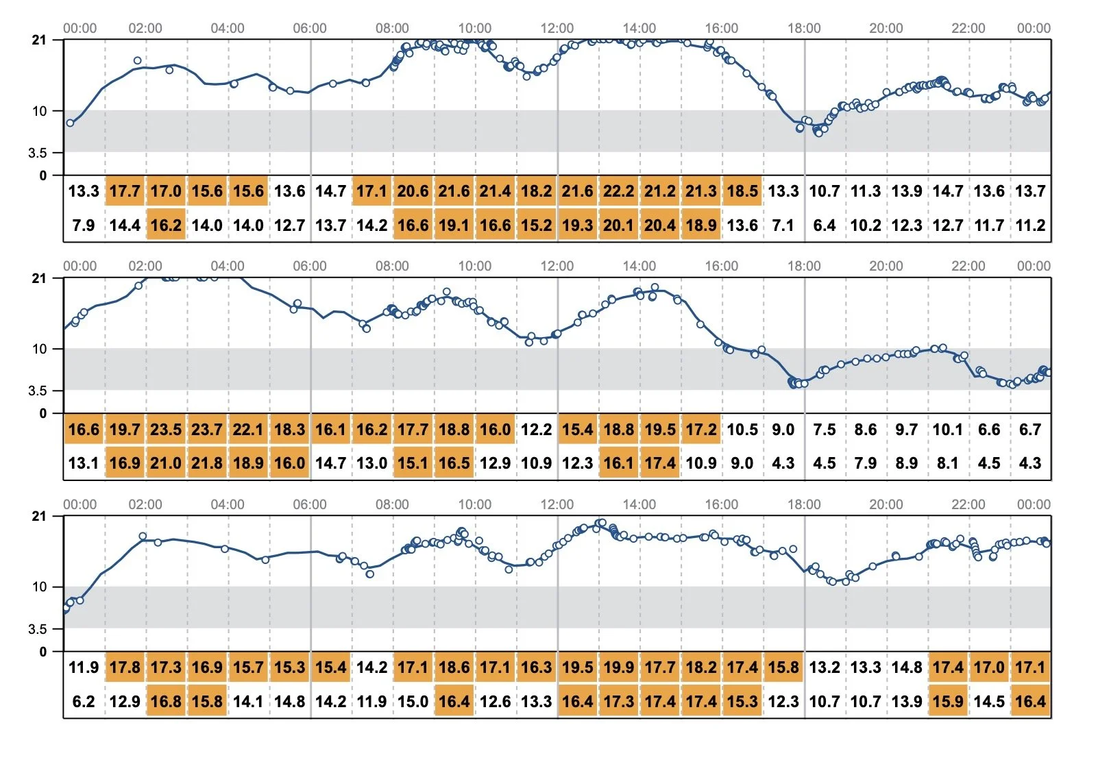 Line graphs displaying glucose data with time, including highlighted statistics in orange boxes. The graphs are divided into three sections with multiple data points and numerical values.