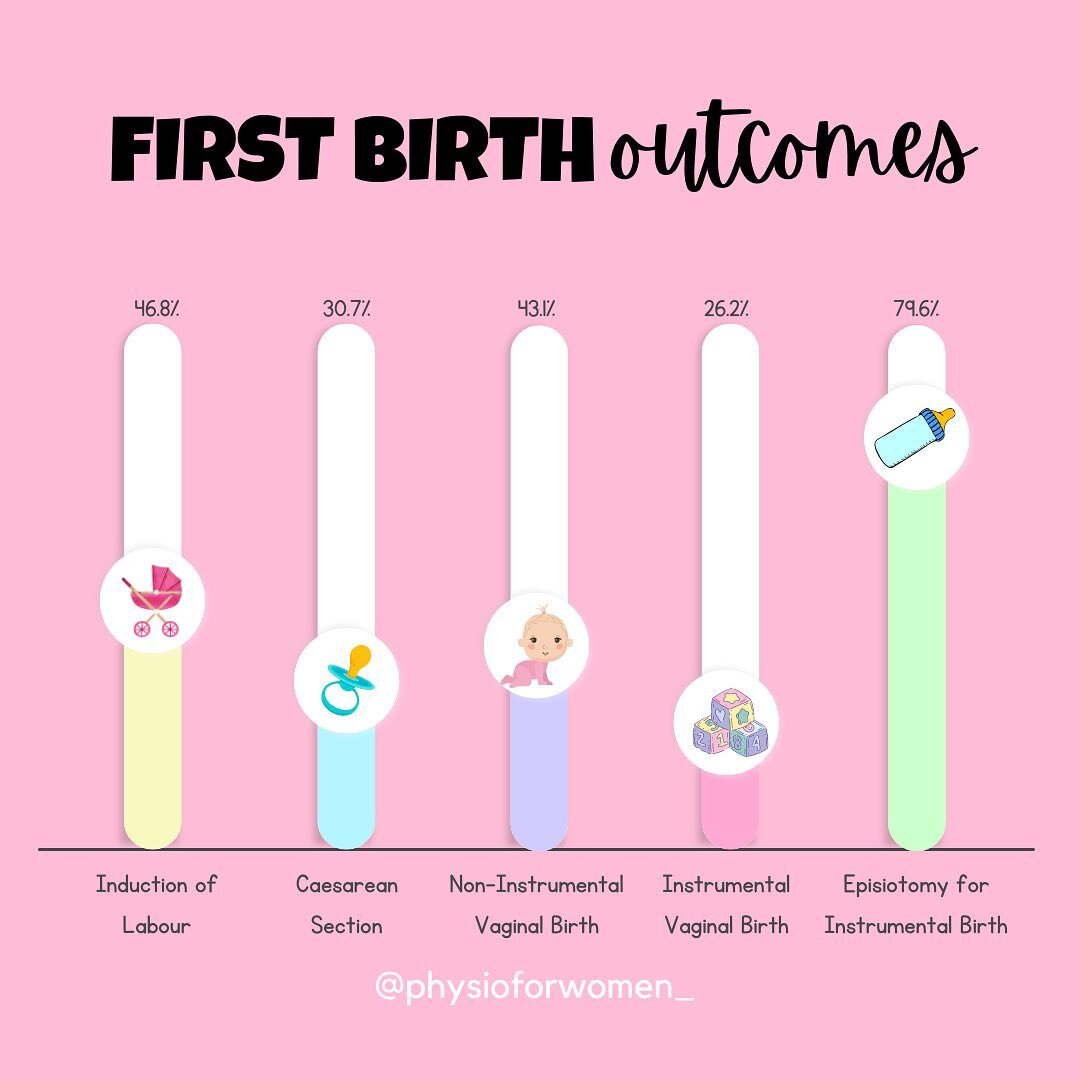 A few statistics you should know when expecting your first child. Knowledge is POWER 👊🏼

💛Induction of Labour: 46.8% of women giving birth for the first time had induced labour (40,831 of 87,282 births in 2019)
💙Caesarean section: 30.7% of women 