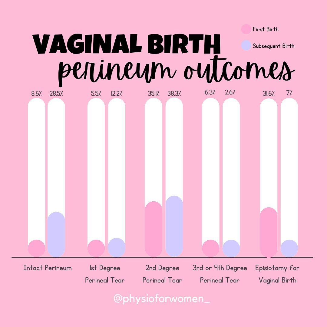 How common is PERINEAL INJURY from vaginal birth? 

💗 = First Birth
💜 = Subsequent Birth

*Data is from a study in South East England which included 2,754 women who were expected to have singleton births. 

I tried finding stats for AUS but couldn&