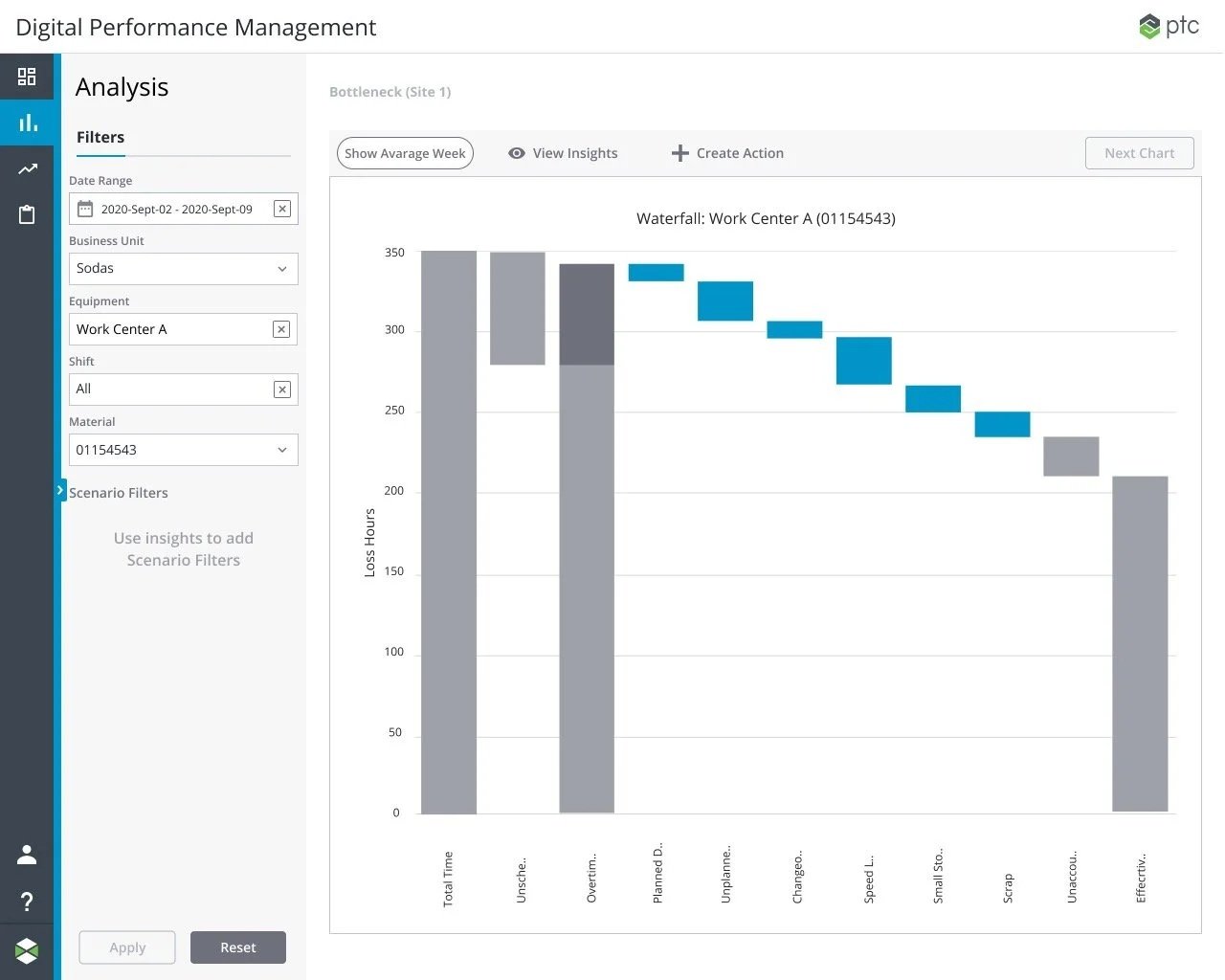 Waterfall analysis shows down time categories
