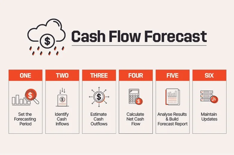 Cash Flow Forecast Infographic