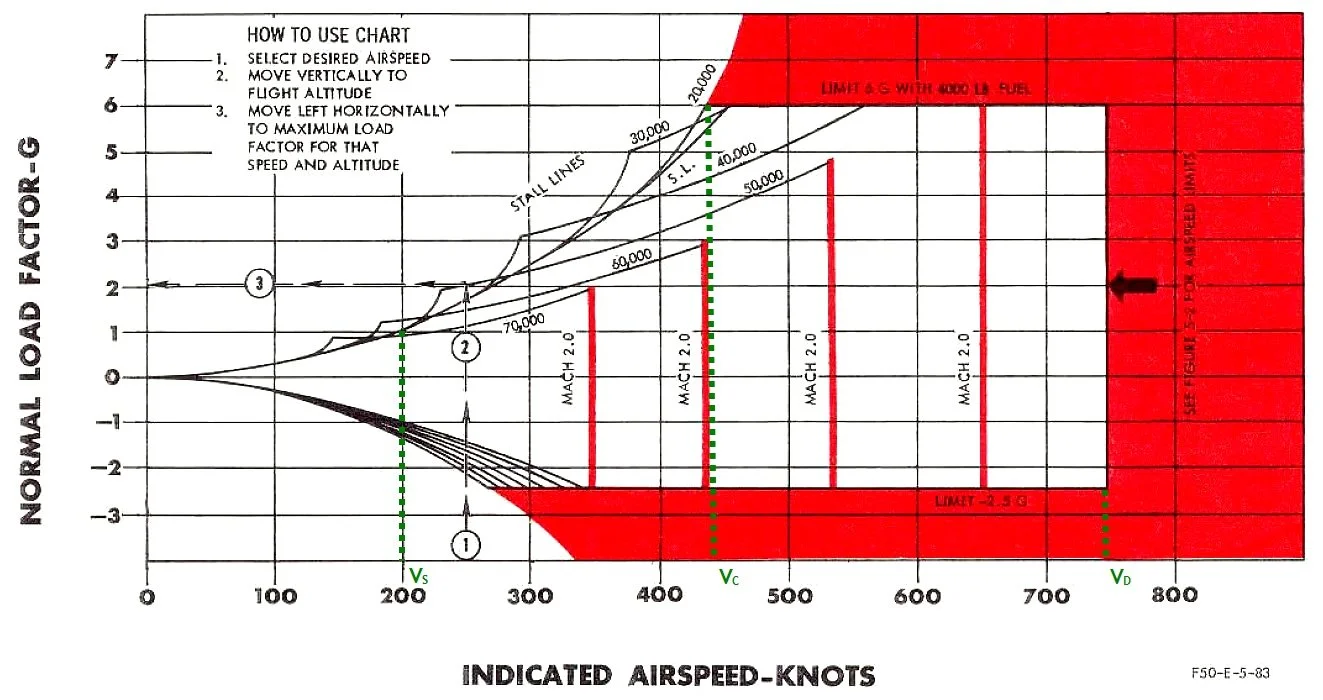 F-104A flight envelope, a chart showing how to determine the maximum load factor for airspeed in knots and altitude.