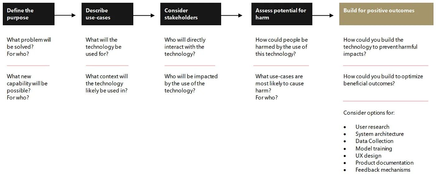 Microsoft’s Harms Modeling Framework: A Blueprint for Ethical Design