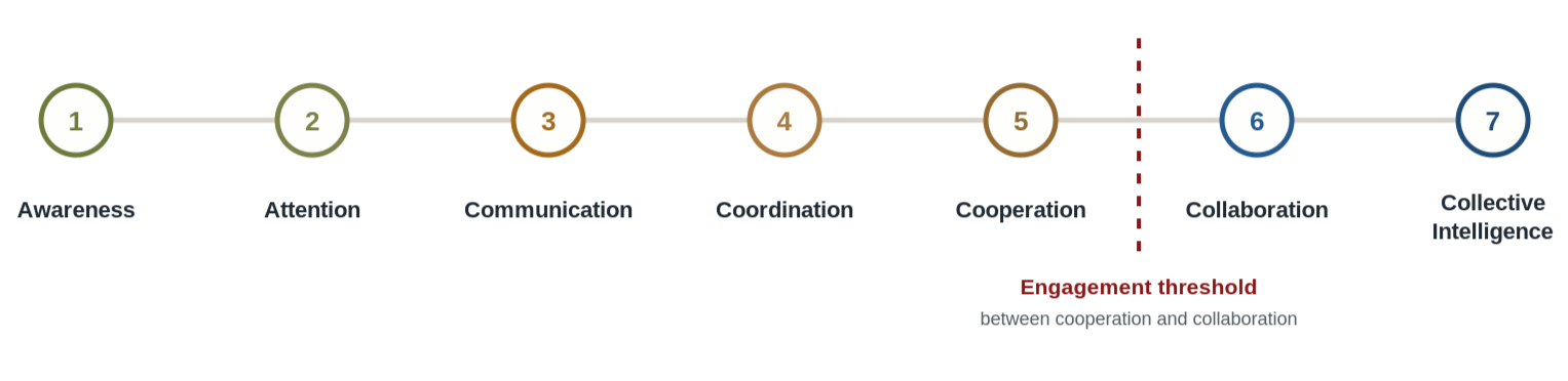 Nelson Engagment Framework Continuum