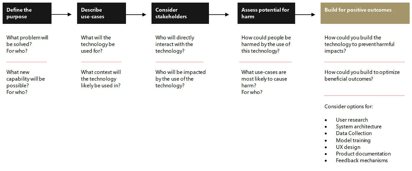 Microsoft Harms Modeling Framework: Define the purpose, describe use cases, consider stakeholders, assess potential for harm, build for positive outcomes