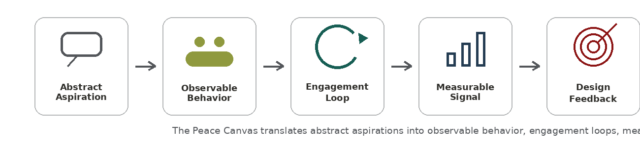 Graphic showing Abstract aspiration → Target behavior → Engagement loop → Measurable signal → Design feedback