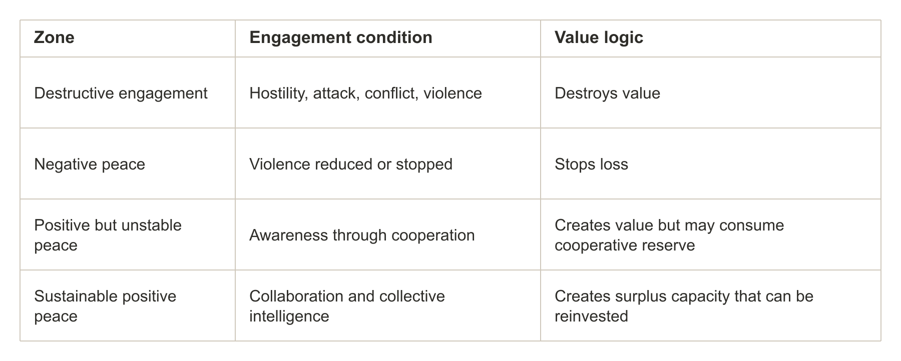 3 column table: Zone | Engagement Condition | Value Logic with rows for destructive engagement, negative peace, positive but unstable peace, sustainable peace