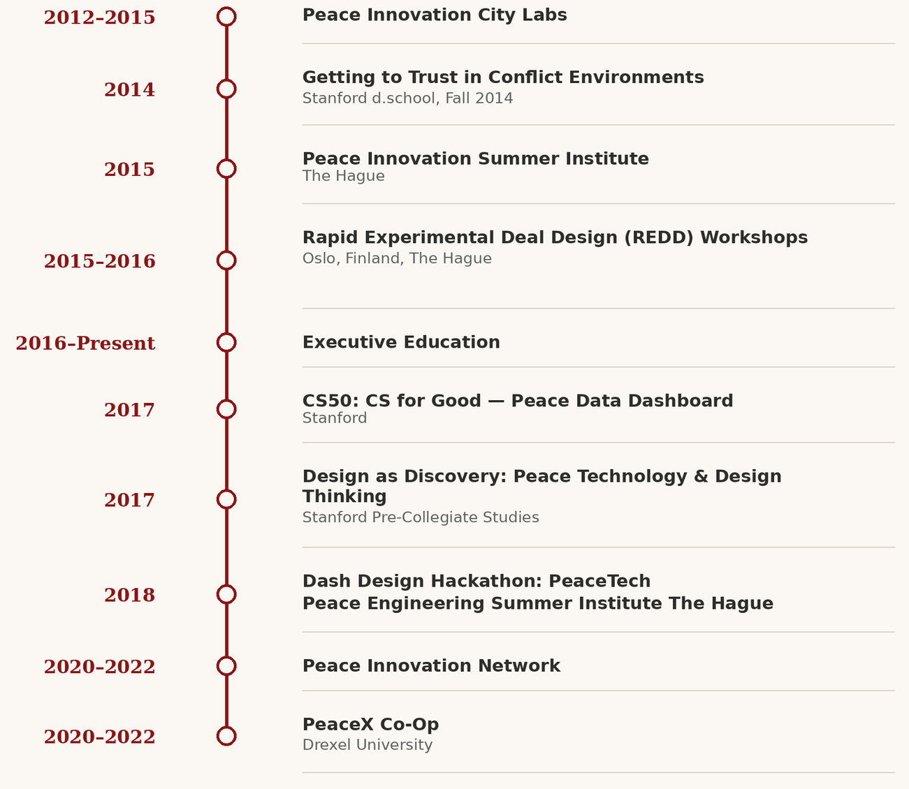 Timeline of Peace Innovation Lab teaching, workshops, and applied learning programs from 2012 to 2022
