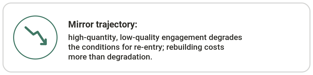 Mirror trajectory: high-quantity, low-quality engagement degrades the conditions for re-entry; rebuilding costs more than degradation.