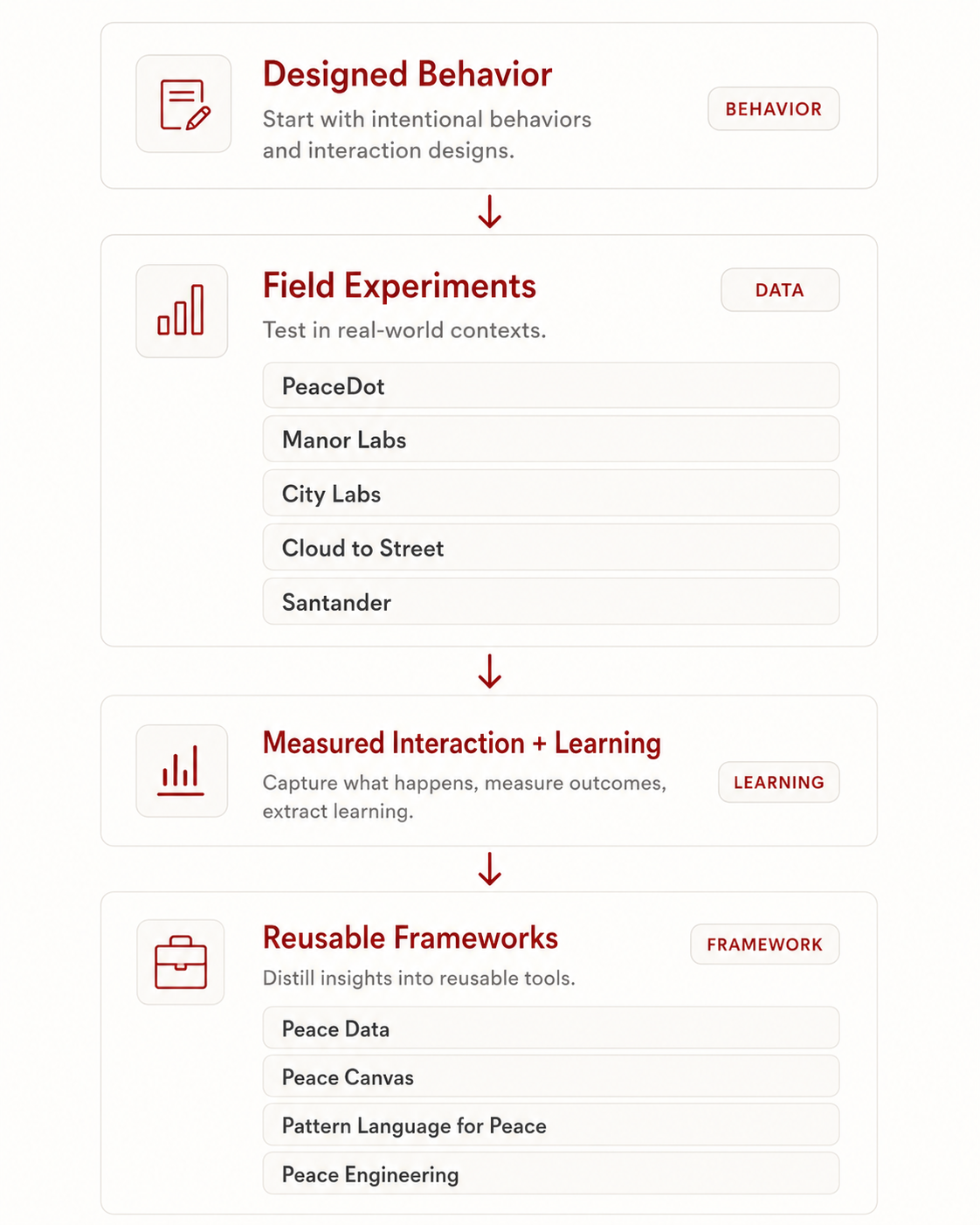 Diagram showing how Peace Innovation Lab projects move from designed behavior to field experiments, measured learning, and reusable frameworks.