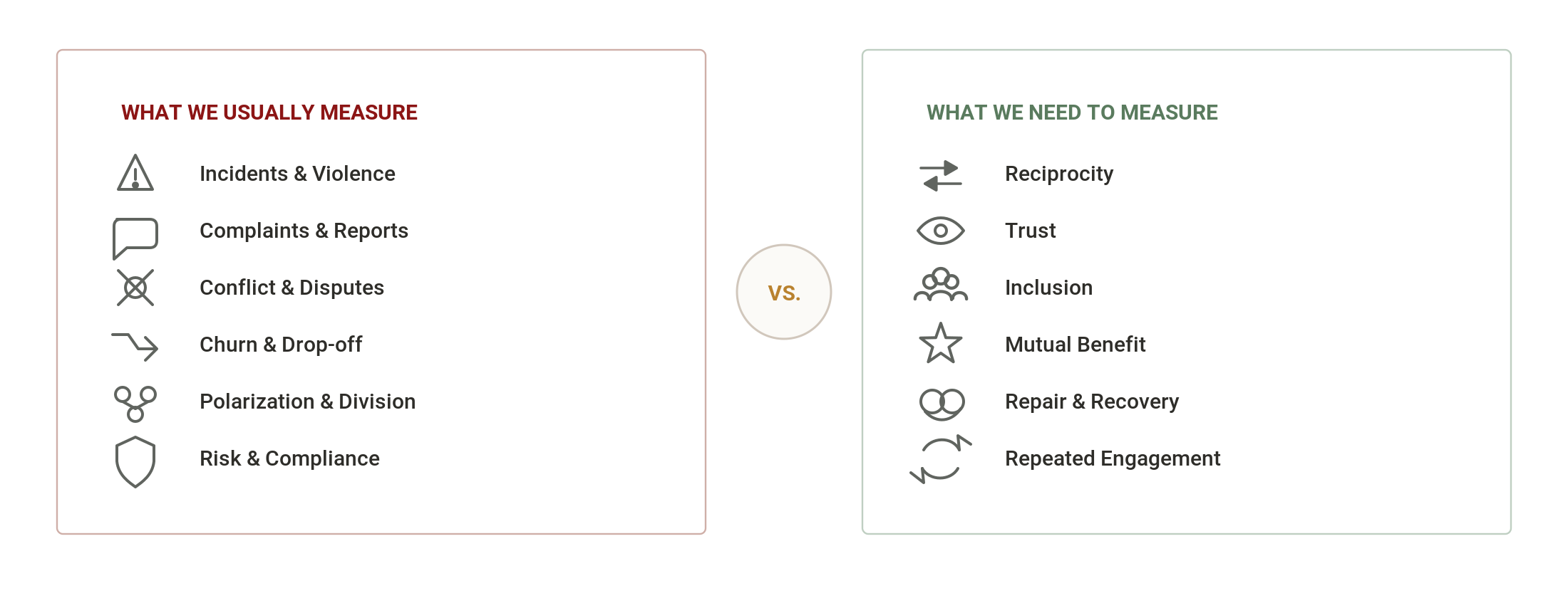 Comparison of what organizations usually measure, such as conflict and complaints, with what Peace Data measures, such as reciprocity, trust, inclusion, mutual benefit, repair, and repeated engagement.