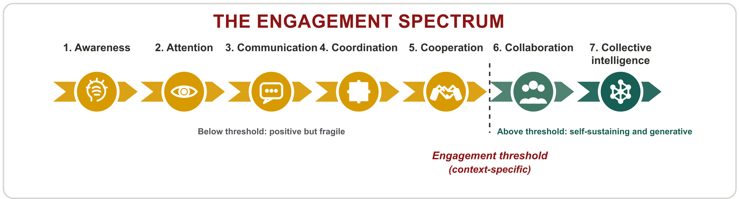 Engagement spectrum showing awareness, attention, communication, coordination, cooperation, collaboration, and collective intelligence, with the engagement threshold between cooperation and collaboration.