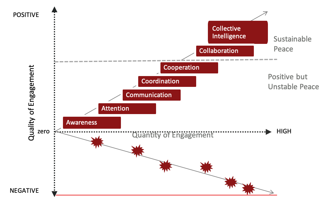 Original engagement framework diagram created by Mark Nelson in the early 2010s. The diagram maps peace behaviorally across two dimensions: quantity of engagement and quality of engagement.