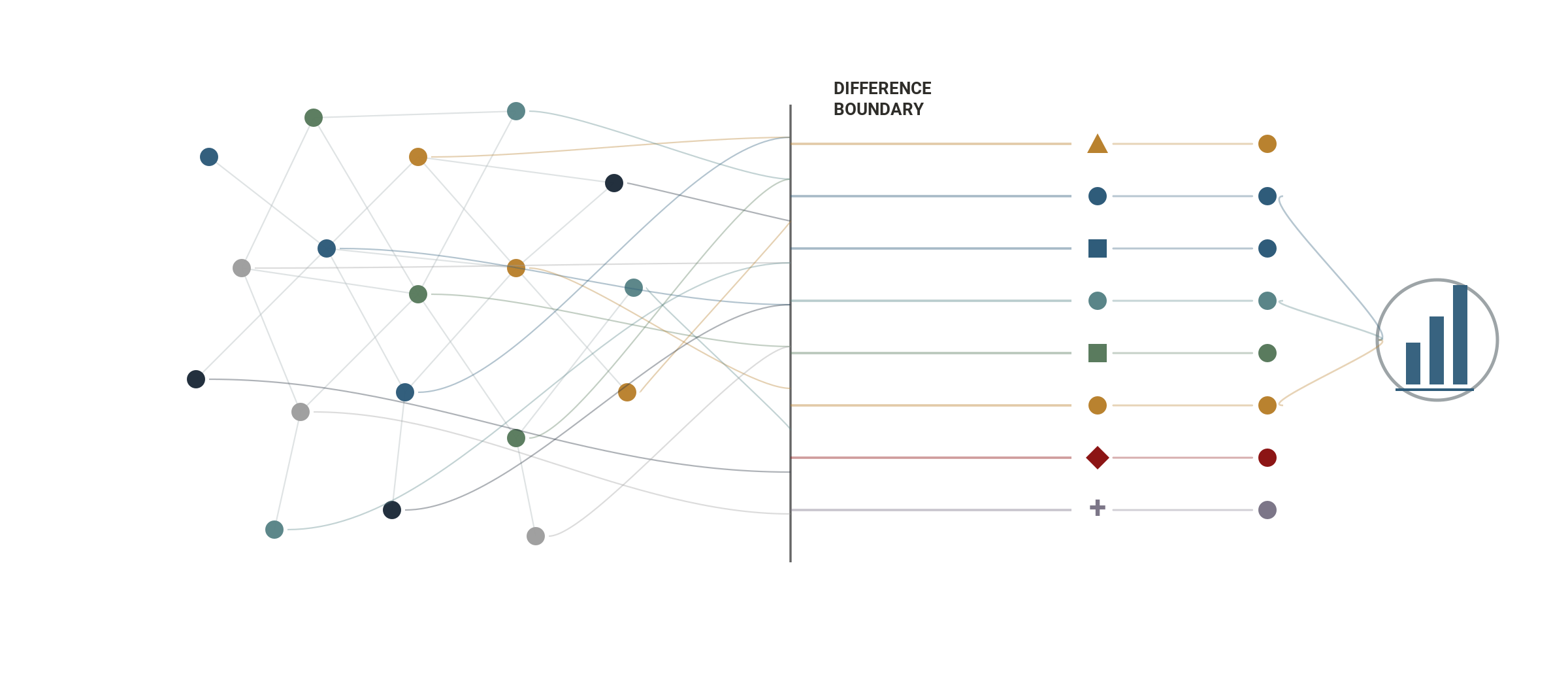 Diagram showing interaction signals moving across a difference boundary into structured Peace Data and measurable peace impact.