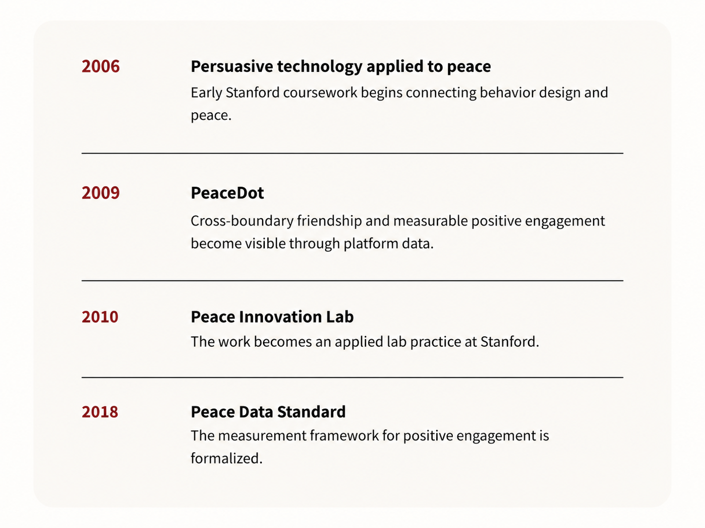 Timeline showing Peace Innovation Lab’s intellectual lineage from persuasive technology in 2006 to PeaceDot in 2009, Peace Innovation Lab in 2010, and the Peace Data Standard in 2018.