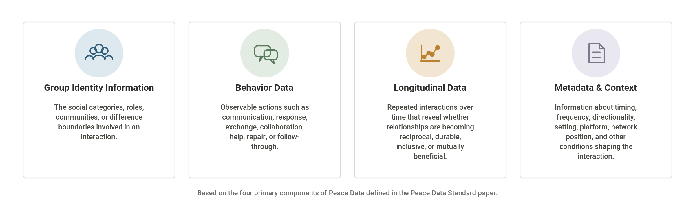 Four dimensions of Peace Data: group identity information, behavior data, longitudinal data, and metadata and context.