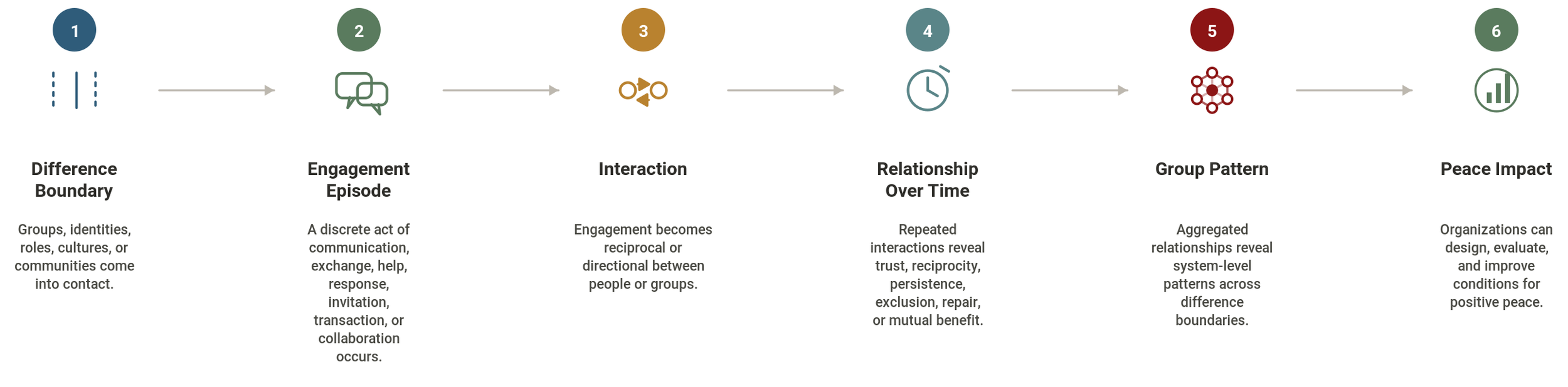 Six-step Peace Data sequence from difference boundary to engagement episode, interaction, relationship over time, group pattern, and peace impact