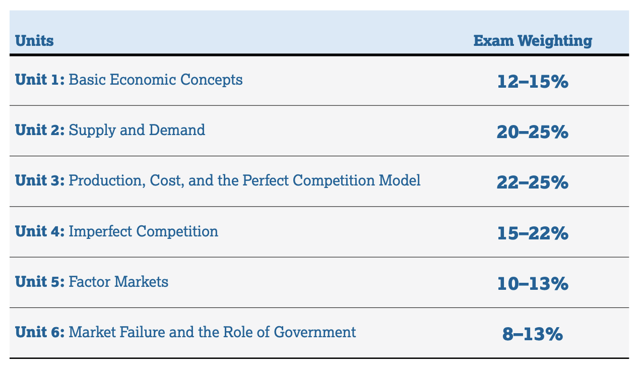 Earn Perfect AP Micro Grades and AP Score — Presidio Education®